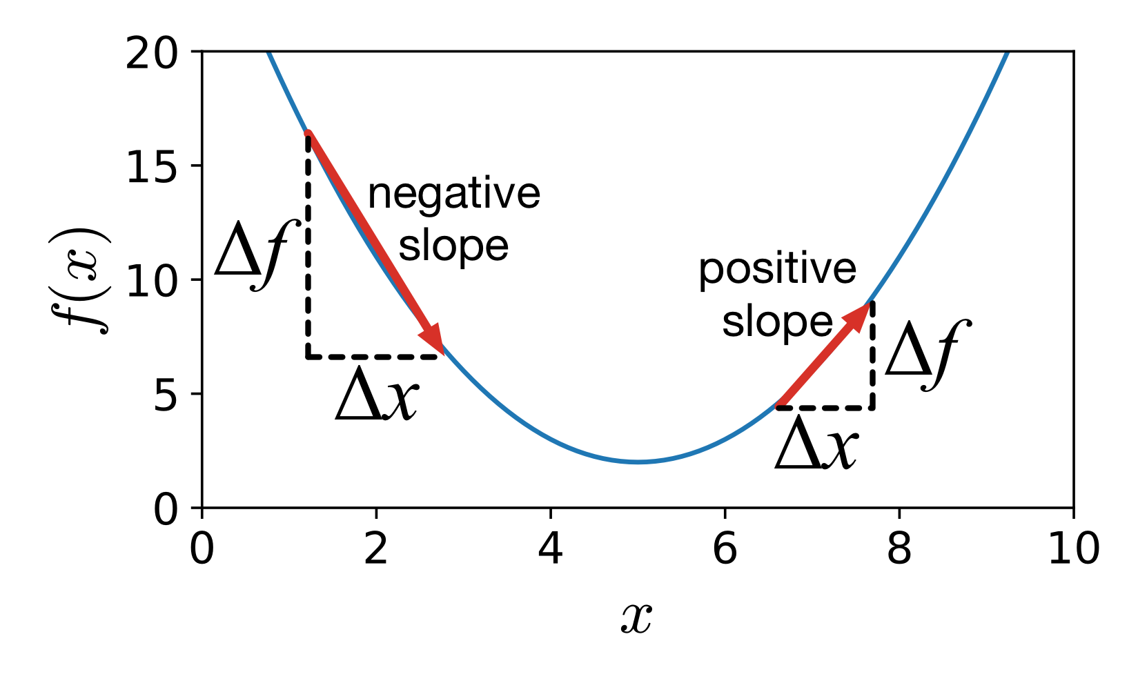 Steepest descent vs gradient method – GeoGebra