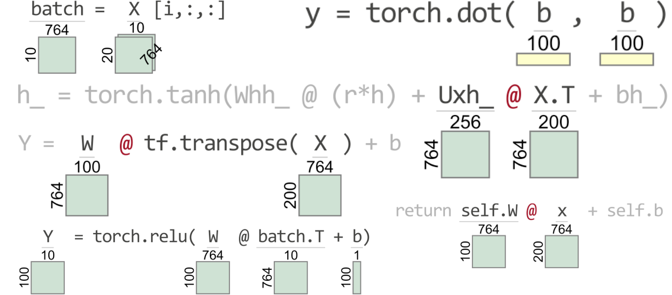 Clarifying Exceptions And Visualizing Tensor Operations In Deep Learning Code